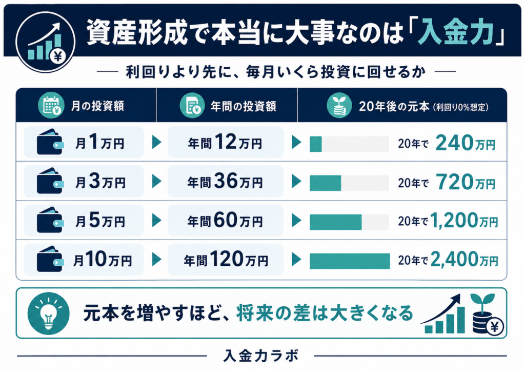 毎月の投資額ごとの年間投資額と20年後の元本を比較した図解