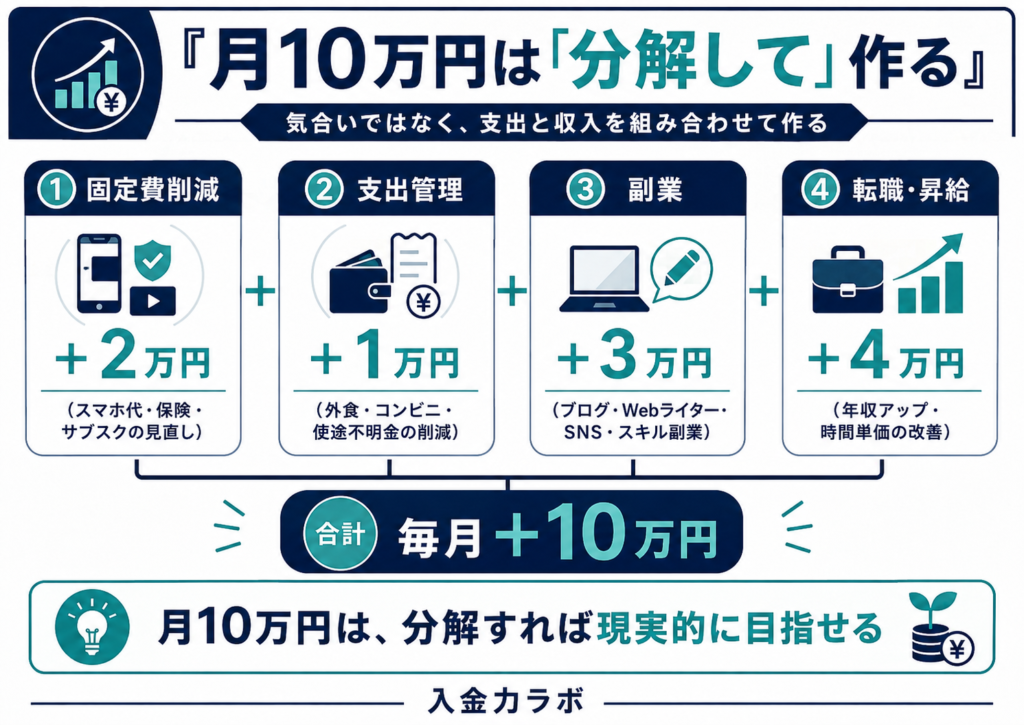 固定費削減・支出管理・副業・転職で月10万円の入金力を作る方法を示した図解