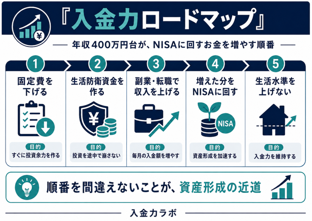 年収400万円台がNISAに回すお金を増やすための入金力ロードマップ図解