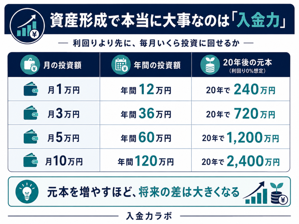 月1万円・3万円・5万円・10万円を投資した場合の20年後の元本差を比較した図解