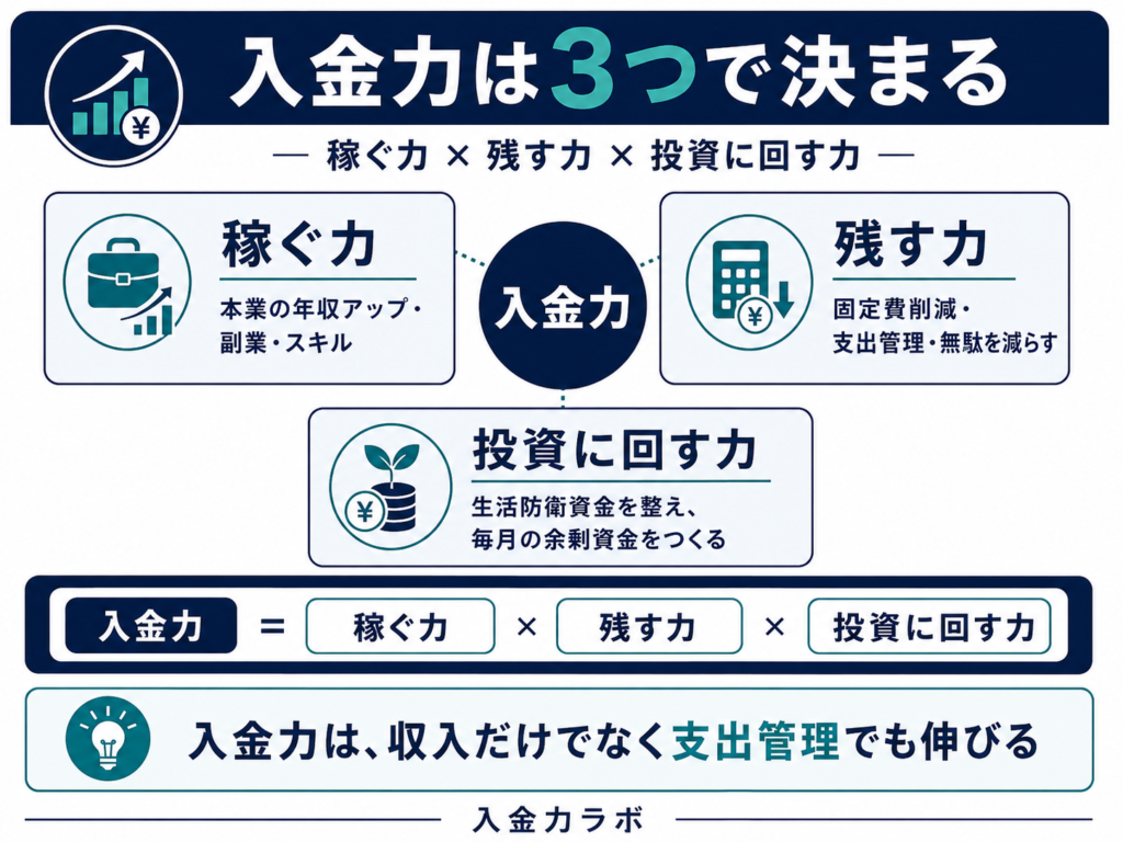 入金力を稼ぐ力・残す力・投資に回す力の3要素で整理した図解