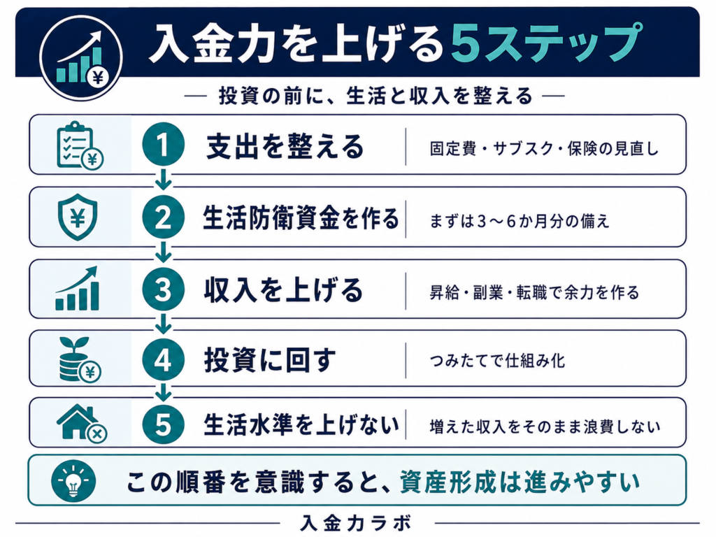 入金力を上げるために最初にやるべき固定費見直し・投資可能額確認・副業転職判断の流れを示した図解