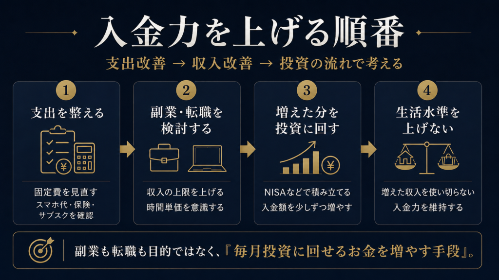 支出改善、副業、転職を通じて入金力を高める流れを示した図解