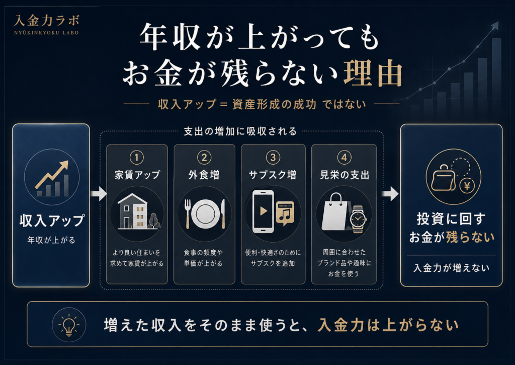 年収が上がっても生活水準の上昇によってお金が残りにくくなる理由を解説した図解