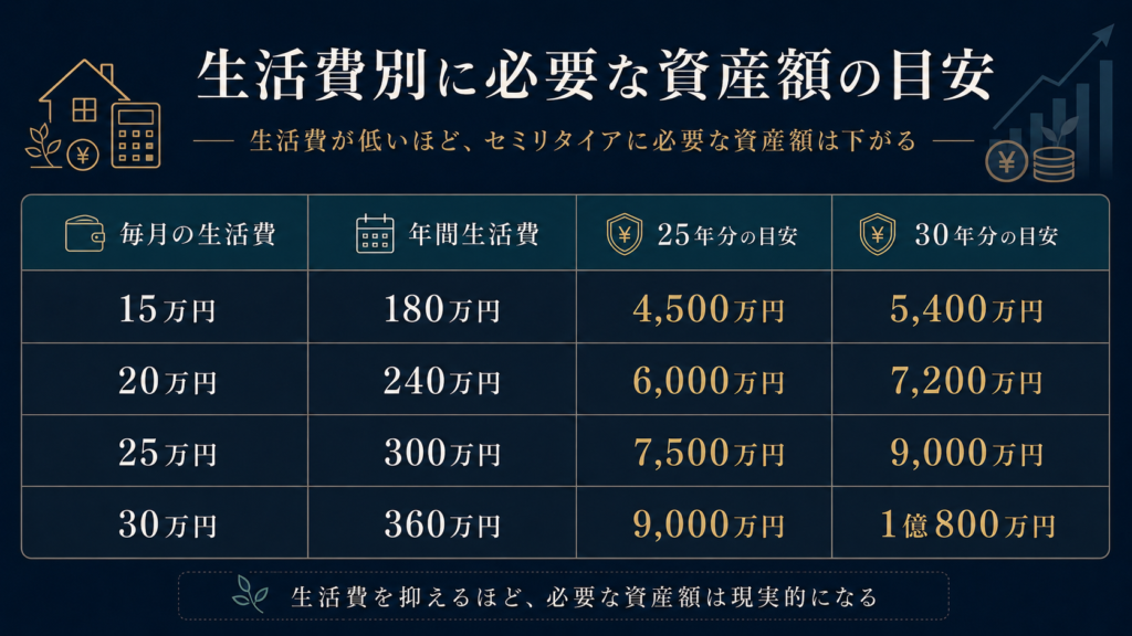 毎月の生活費ごとにセミリタイアに必要な資産額の目安を比較した図解