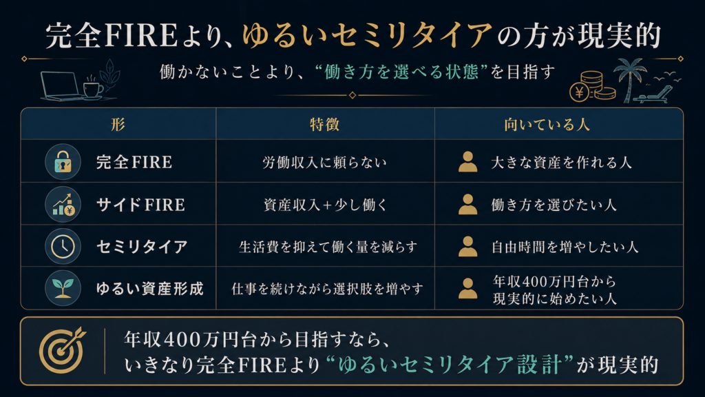 完全FIRE・サイドFIRE・セミリタイア・ゆるい資産形成の違いを比較した図解
