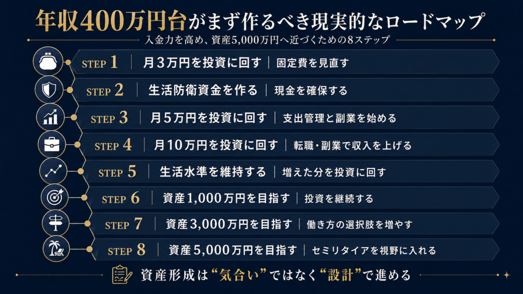 年収400万円台から入金力を高めて資産5000万円を目指すための現実的なロードマップを示した図解