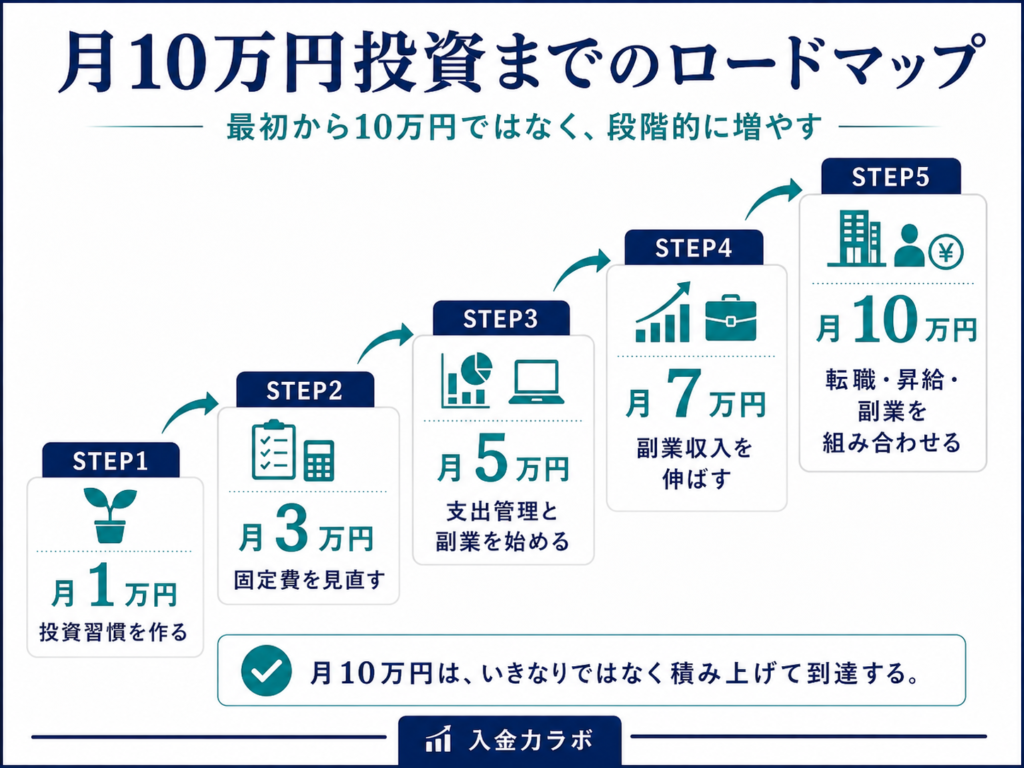 月1万円から月10万円投資まで段階的に入金力を高めるロードマップを示した図解