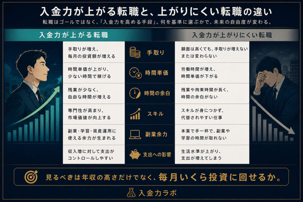 転職によって手取り収入と働き方の自由度を高める考え方をまとめた図解