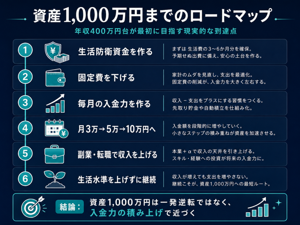 年収400万円台が資産1000万円を目指すために生活防衛資金・固定費削減・入金力アップを順番に進めるロードマップ図解