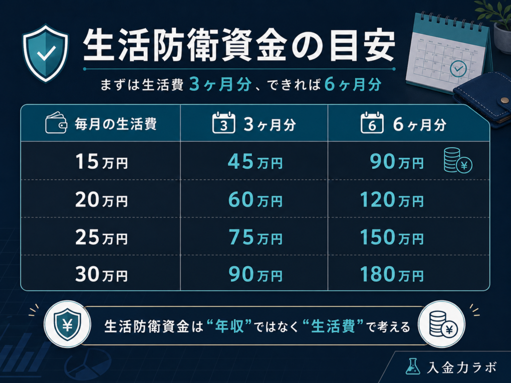 毎月の生活費ごとに生活防衛資金3ヶ月分と6ヶ月分の目安を比較した図解