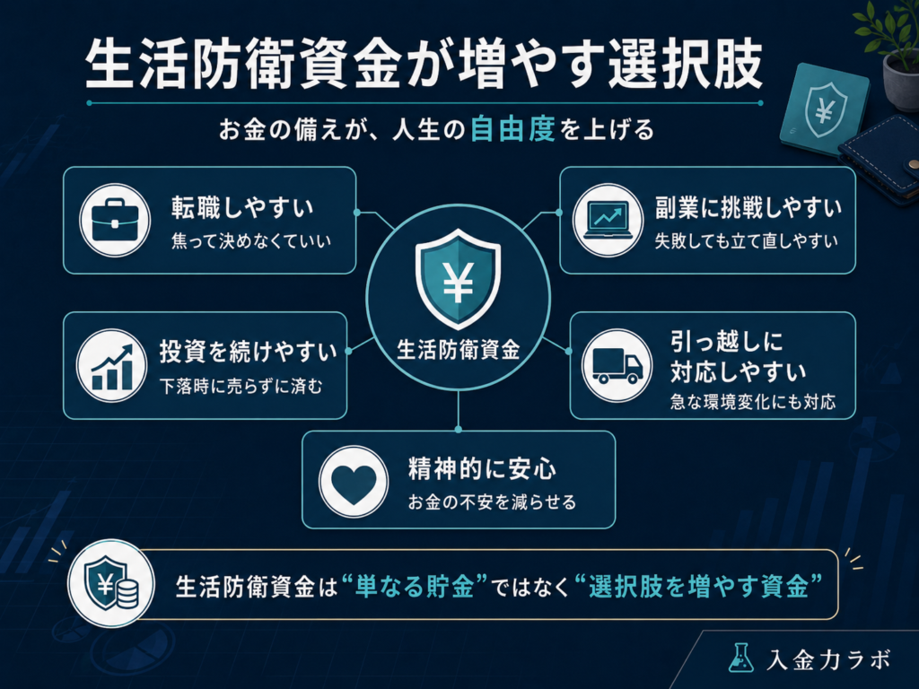 生活防衛資金があることで転職・副業・投資継続・引っ越しなどの選択肢が増えることを示した図解