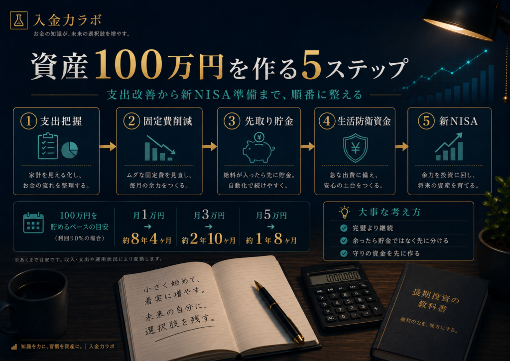 資産100万円を作るために、支出把握・固定費削減・先取り貯金・生活防衛資金・新NISAの順番で整える5ステップを示した図解