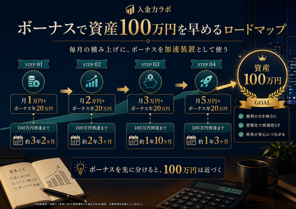 毎月の貯金額にボーナス年20万円を加えることで、資産100万円までの到達期間を早めるロードマップ図解