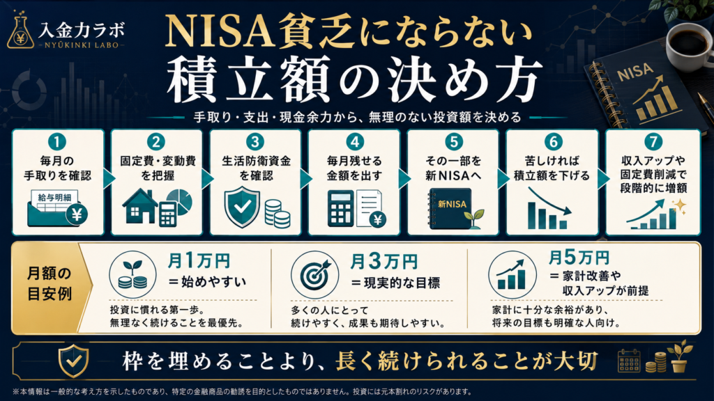 NISA貧乏にならないために、手取り・支出・生活防衛資金・毎月残せる金額から無理のない新NISA積立額を決める流れを示した図解