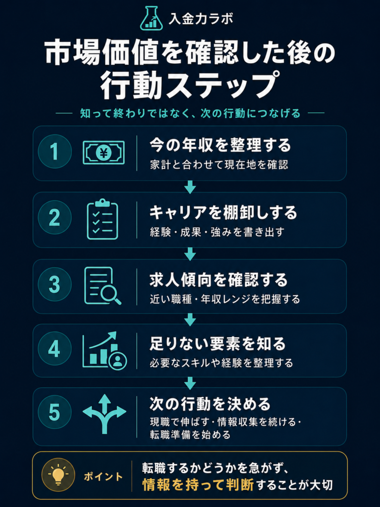 市場価値を確認した後の行動ステップとして、今の年収整理・キャリアの棚卸し・求人傾向の確認・足りない要素の把握・次の行動決定を示した図解