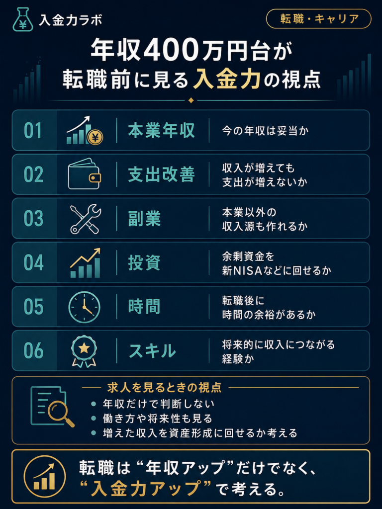 年収400万円台が転職前に見る入金力の視点として、本業年収・支出改善・副業・投資・時間・スキルを整理した図解