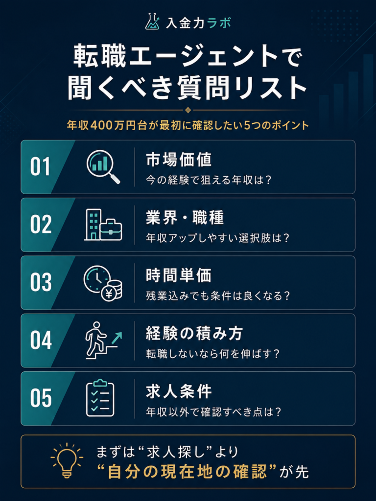 転職エージェントで聞くべき質問リストを、年収400万円台の会社員向けに市場価値・業界職種・時間単価・経験の積み方・求人条件の5項目で整理した図解
